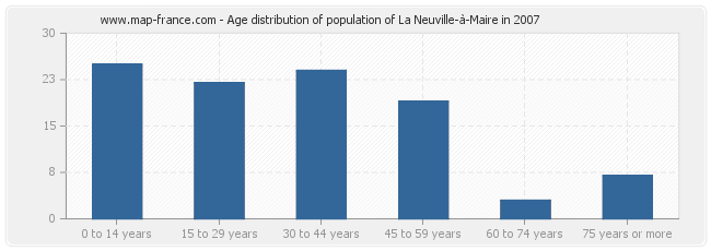 Age distribution of population of La Neuville-à-Maire in 2007